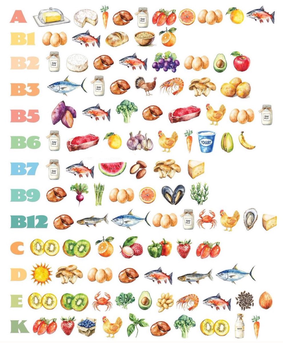 Vitamin tablosu. Kaydedin lazım olur.👇🏻