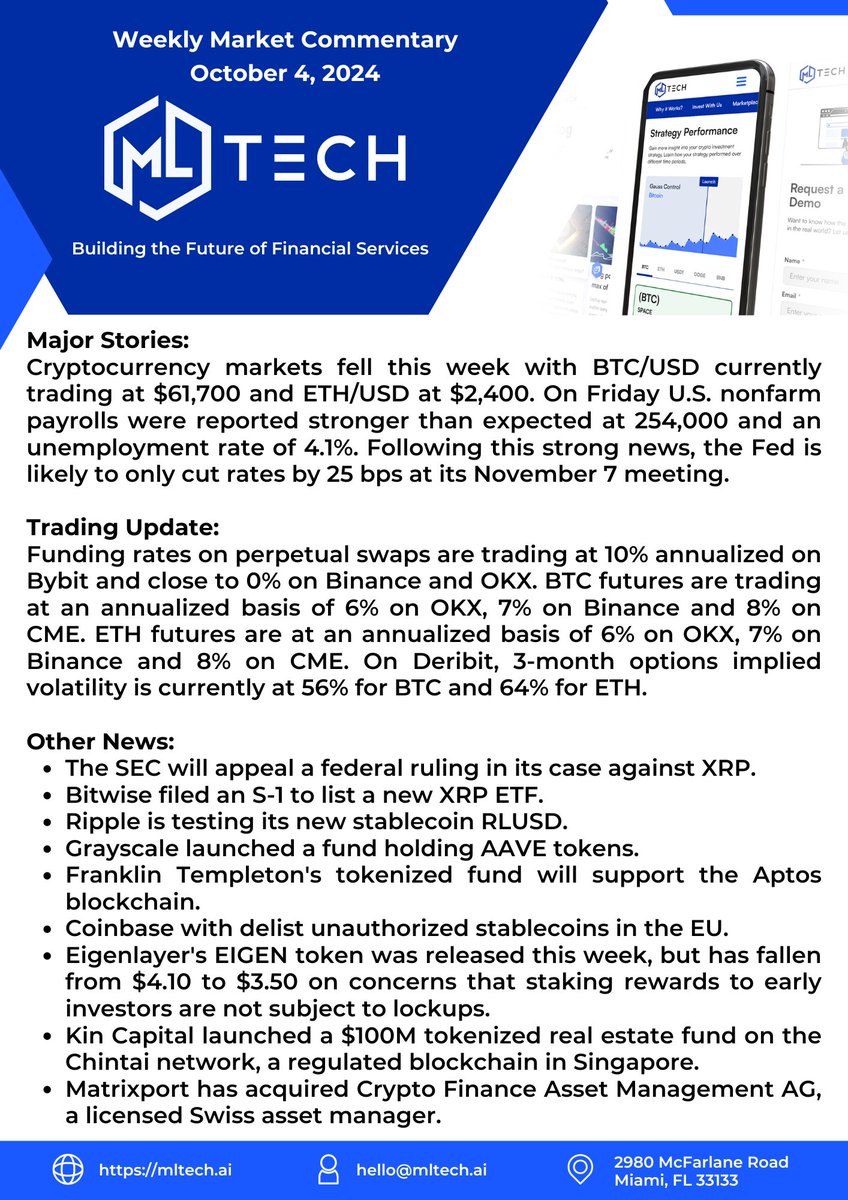 MLTech's tweet image. Crypto is slightly higher today after experiencing some volatility this week due to geopolitical tension and a broader market pullback. Read more below. 
Visit mltech.ai and sign up to receive the latest market insights and updates.
#mltech #trading…