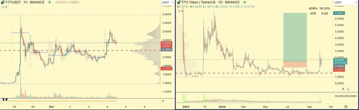 getting short squeeze on $FTT into the FTX distros 

can risk 50 cents for a $3+ move higher conservatively