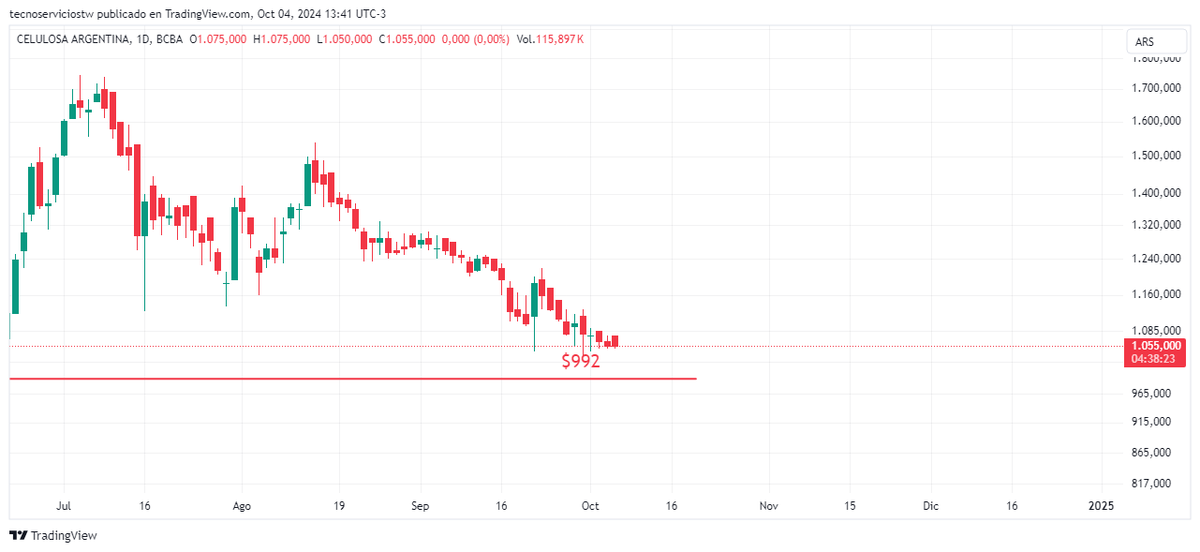 CarlosBo_T's tweet photo. $CELU SIGUE CON VOLUMEN DE SALIDA
Antes mencione la posibilidad de un rebote en $1030 Aprox para luego continuar con la caida a la zona de 992.
Ahi Vamos
@Rankia #Rankia @RavaBursatil #RavaBursatil #EcoValores #Byma #CocosCapital #Allaria #Cohen #Ppi #Balanz #BullMarket https://t.co/CTt4cbUk4Q