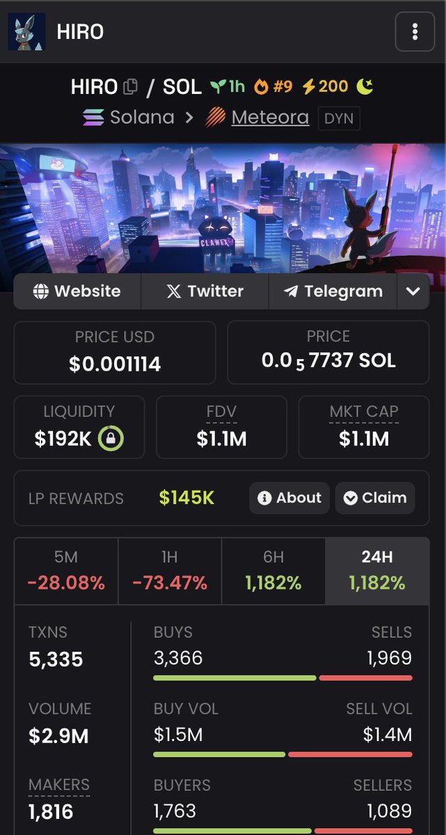 Sharingan_Calls's tweet photo. $HIRO

First Dynamic launch on Meteora

Bought for 12 SOL (I have gambling addicted)

MC: 1.1M

CA: AXXC871L3DRsSUJPxW1bTzUmbQVKiiKwvUZcqEZrZnrb 

DYOR https://t.co/6P8ktyfznA