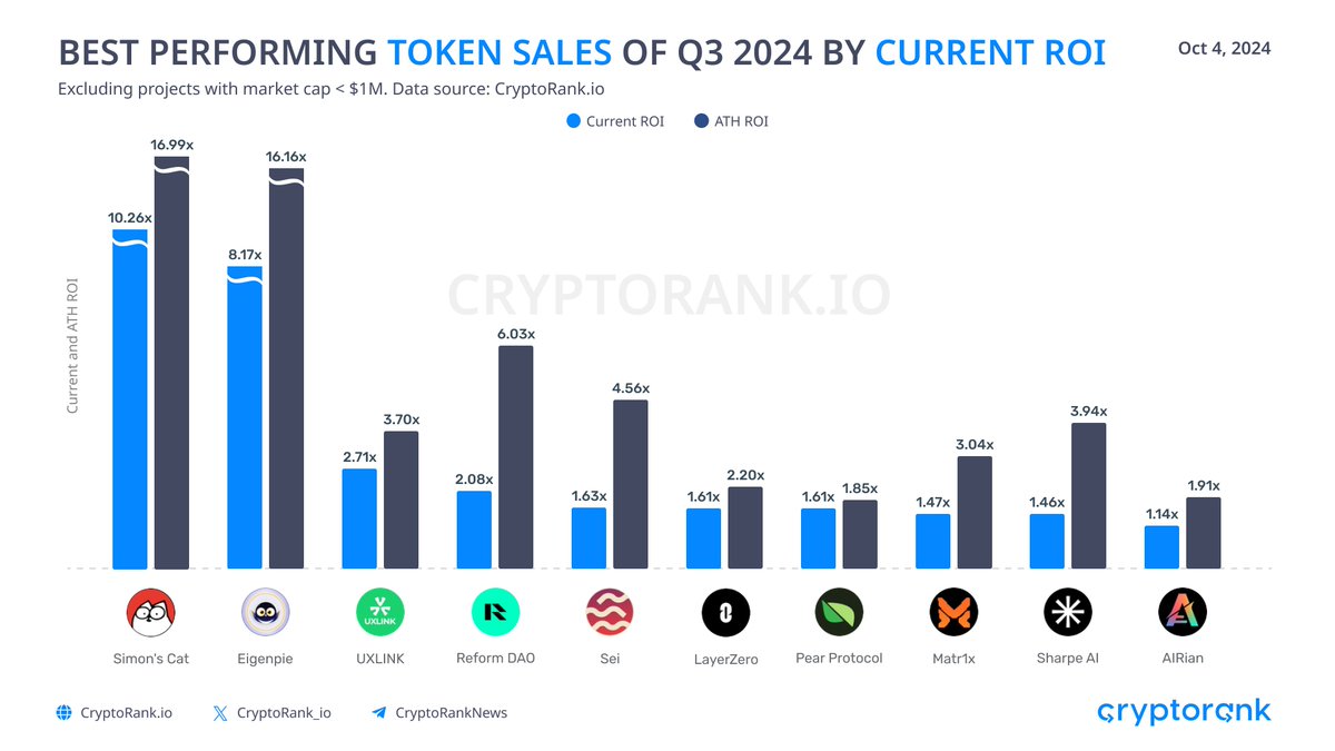 CryptoRank.io (@cryptorank_io) on Twitter photo Best Performing Token Sales of Q3 2024 by Current ROI
<a href="/SimonsCatMeme/">Simon's Cat Token</a> 10.26x
<a href="/Eigenpiexyz_io/">Eigenpie</a> 8.17x
<a href="/UXLINKofficial/">UXLINK</a> 2.71x
<a href="/ReformDAO/">Reform DAO</a> 2.08x
<a href="/SeiNetwork/">Sei ๐ด</a> 1.63x
<a href="/LayerZero_Core/">LayerZero</a> 1.61x
<a href="/pear_protocol/">Pear Protocol ๐</a> 1.61x
<a href="/Matr1xOfficial/">MATR1X FIRE</a> 1.47x
<a href="/SharpeLabs/">Sharpe AI</a> 1.46x
<a href="/air_airofficial/">AIRian.</a> 1.14x Best Performing Token Sales of Q3 2024 by Current ROI
<a href="/SimonsCatMeme/">Simon's Cat Token</a> 10.26x
<a href="/Eigenpiexyz_io/">Eigenpie</a> 8.17x
<a href="/UXLINKofficial/">UXLINK</a> 2.71x
<a href="/ReformDAO/">Reform DAO</a> 2.08x
<a href="/SeiNetwork/">Sei ๐ด</a> 1.63x
<a href="/LayerZero_Core/">LayerZero</a> 1.61x
<a href="/pear_protocol/">Pear Protocol ๐</a> 1.61x
<a href="/Matr1xOfficial/">MATR1X FIRE</a> 1.47x
<a href="/SharpeLabs/">Sharpe AI</a> 1.46x
<a href="/air_airofficial/">AIRian.</a> 1.14x