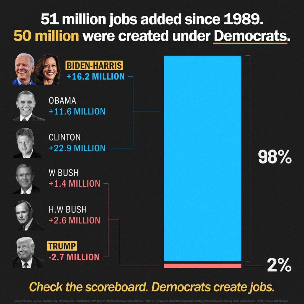 Today's Jobs Report shows our economy is STRONG &amp; getting stronger! We added a staggering 254,000 jobs in September, blowing past economists' expectations! 

Biden, Harris, and Democrats have delivered 16 million jobs to the economy since January 2021

#DemsDeliver16MillionJobs