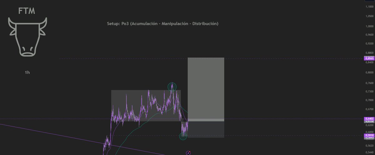 BullBit_Cripto's tweet image. $FTM está preciosa 🤩

Típico caso de estudio de un buen Po3, a ver si hay continuación!