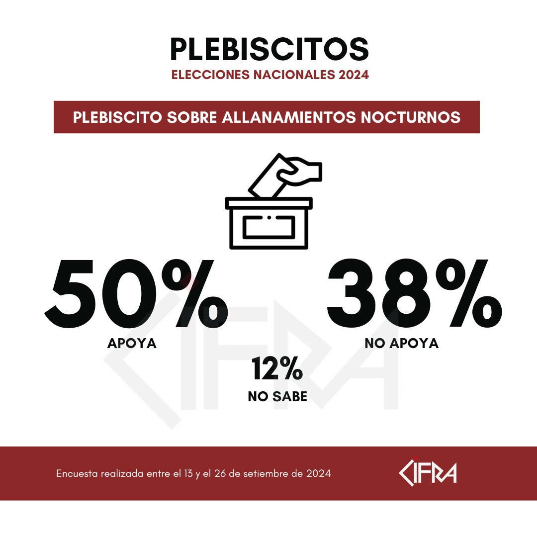 Intención de voto de los plebiscitos sobre seguridad social y allanamientos nocturnos.

Nota completa -> cifra.com.uy/intencion-de-v…
