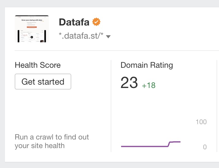 In 72 hours, my domain rating went from 0 → 23 and ranked #1 for its branded keyword.

I remember <a href="/dannypostmaa/">Danny Postma</a> said

"Every developer should have a side project with a high domain rating to rank any new project on Google"

So when I launch a new startup, I add a backlink to my