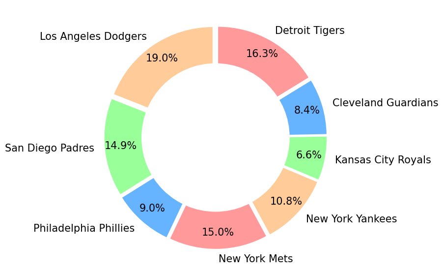 Alex Best (@dralexbest) on Twitter photo I’ve stat-attacked the postseason to predict World Series winners (teams scored by Elo rankings from season’s results, then simulated 25,000 postseasons). Sadly (as a Giants fan) Dodgers are favourites, but looking hopeful for Tigers <a href="/graham_northrup/">Graham Northrup</a> <a href="/MLBEurope/">MLB Europe</a> @MLBUKCommunity I’ve stat-attacked the postseason to predict World Series winners (teams scored by Elo rankings from season’s results, then simulated 25,000 postseasons). Sadly (as a Giants fan) Dodgers are favourites, but looking hopeful for Tigers <a href="/graham_northrup/">Graham Northrup</a> <a href="/MLBEurope/">MLB Europe</a> @MLBUKCommunity