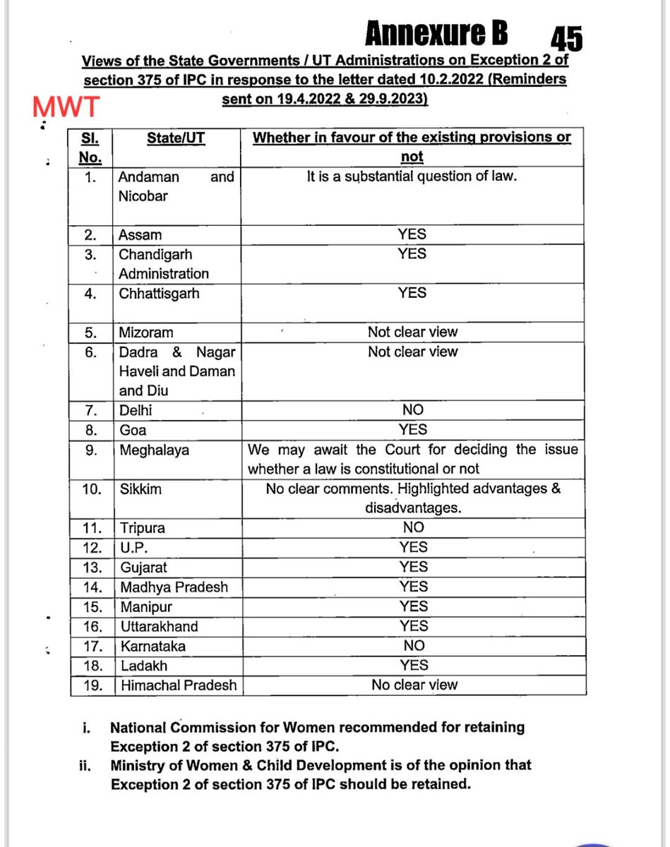TheAmitLakhani's tweet photo. This is a list as to which state is in favour of retaining the except 2 in IPC 375 and which are the ones who want to have #MaritalRape in the form it's being demanded now in SC.
Ministry of WCD and NCW are in favour of retaining the exception but no surprise that the Delhi govt which had taken a stand in HC that we have enough laws to address the issue, has taken a U turn and said No, so they want the law to be passed in SC and not by the legislators it seems.