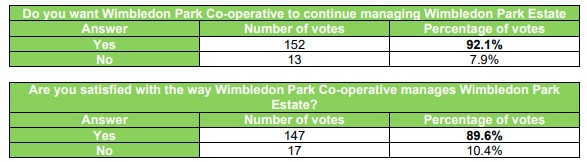 WimbledonCoop's tweet photo. The results are in... Wimbledon Park Co-operative are thrilled to announce we have been renewed to manage Wimbledon Park Estate for another 5 years! 🎉

Thank you to all residents for your continued support!💚

Results pictured below with full analysis available on our website📊 https://t.co/WevGE2omK0