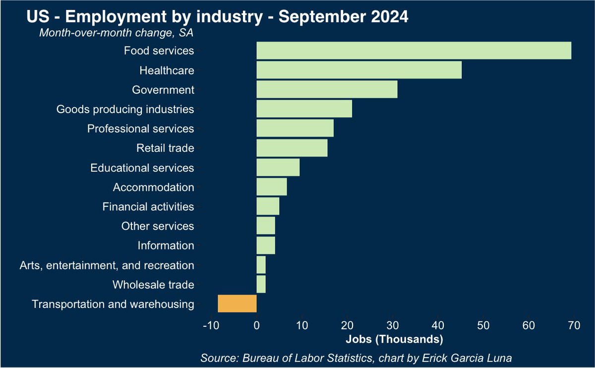 The labor market showed continued resilience. Unemployment down to 4.1% and 254k jobs added in September. 

Where were those jobs added? 👇🏽