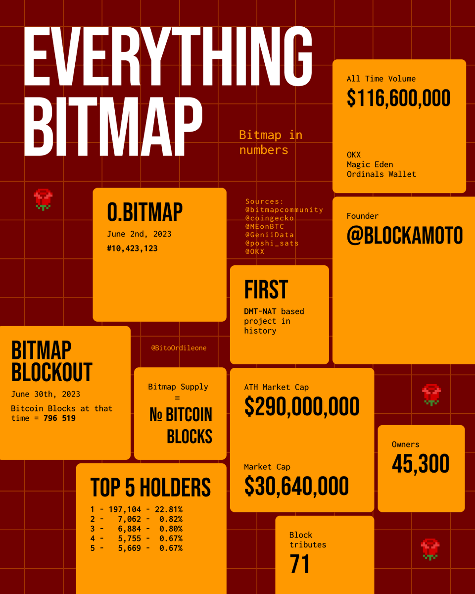 #Bitmap current situation in numbers 🌹