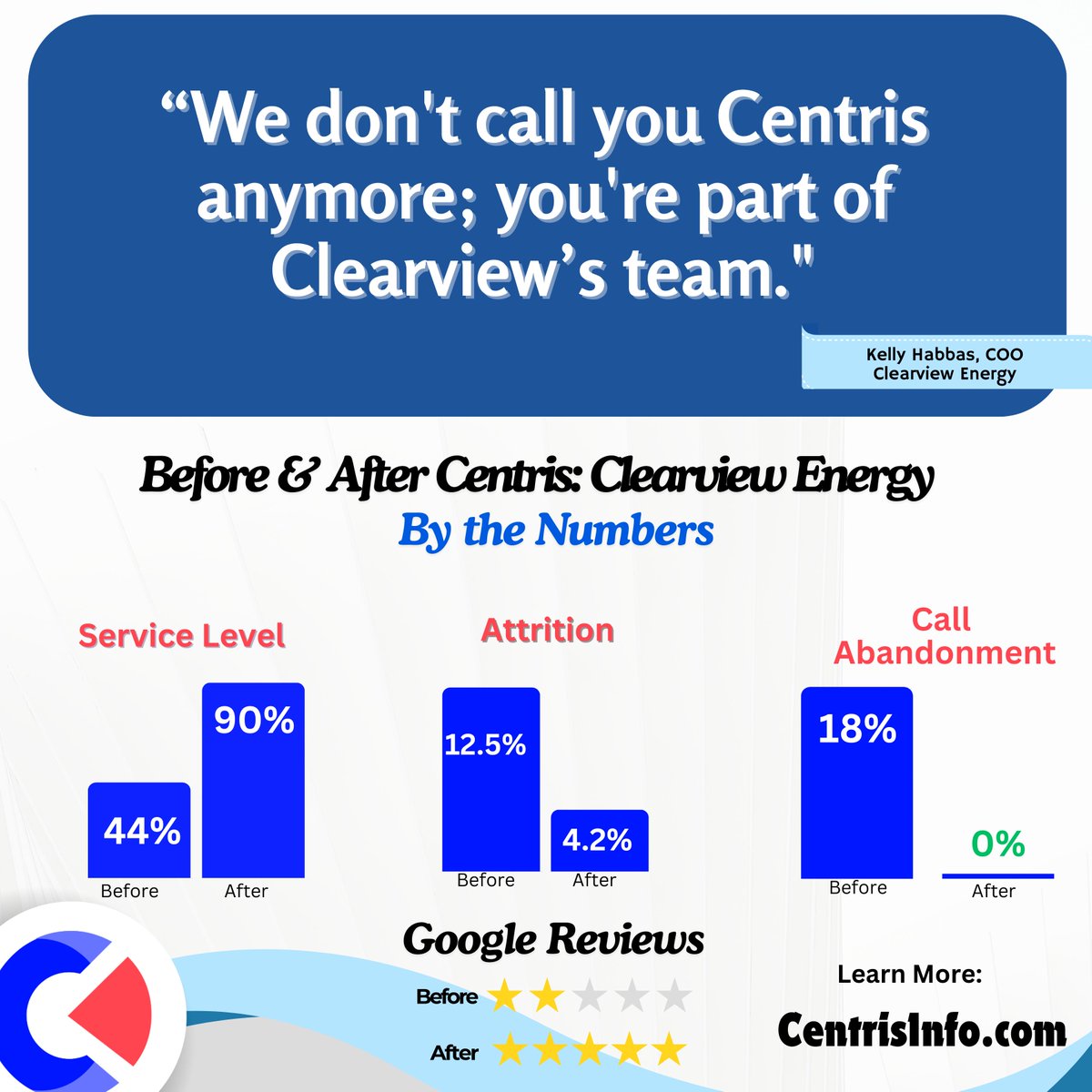 envueTelematics's tweet photo. What would it mean for your business if you could eliminate call abandonment and boost customer satisfaction in just a few weeks?
Give us a shout and let us show you how we can supercharge your customer satisfaction today! https://t.co/FvlTBe0ZLE https://t.co/s2rMNAz42j