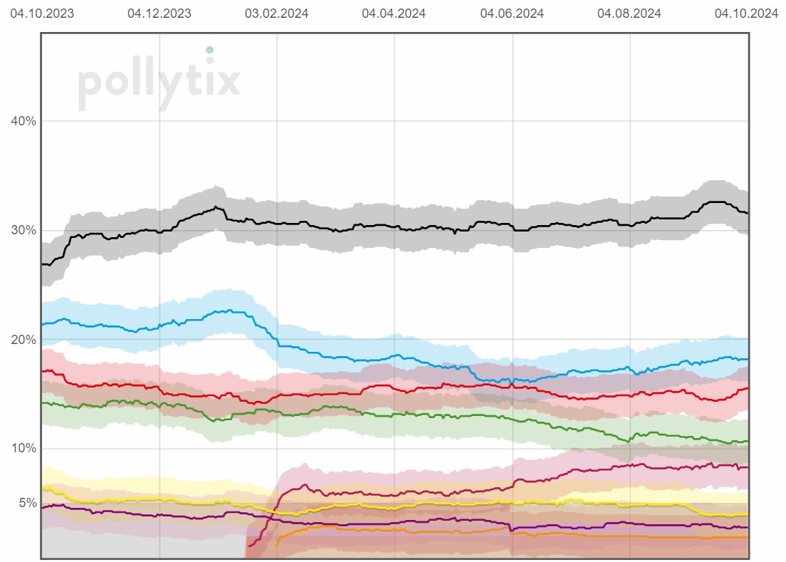 pollytix-Wahltrend tweet media