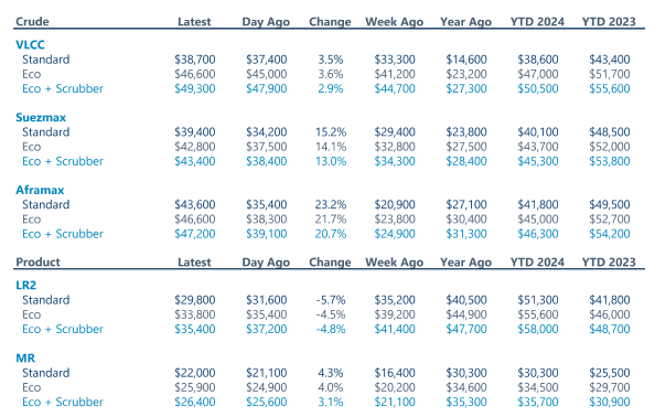 charlesbonnerjr's tweet photo. Latest tankers rates from Jefferies https://t.co/j36vUd2buj
