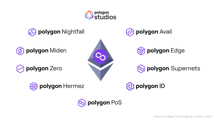 Adke_Sandesh's tweet photo. 5/ Polygon Studios:
Polygon is investing in developers through Polygon Studios, helping them build decentralized apps (dApps) for Web3 in areas like DeFi, gaming, and NFTs.
#PolygonStudios #PolygonNFTs