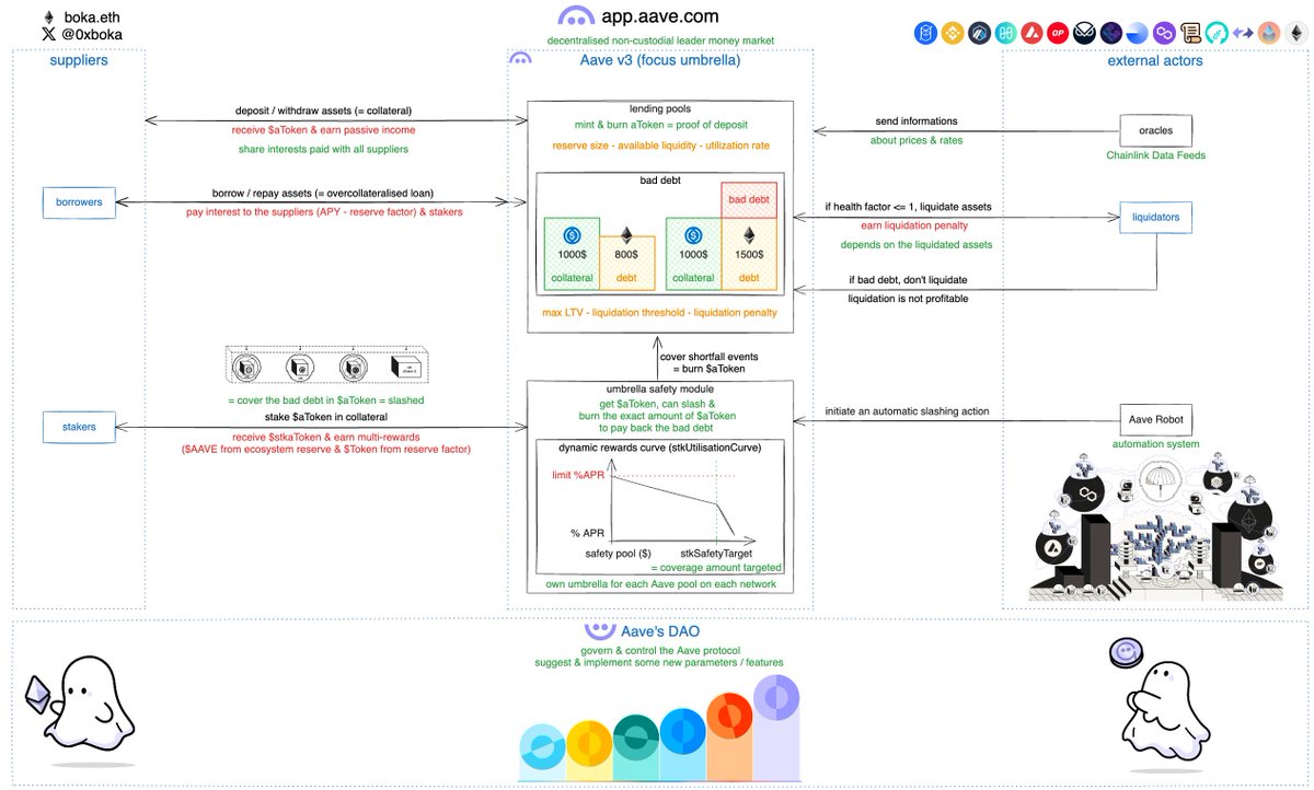 With the upcoming update of Umbrella, we continue to share the news about Aave: the new Aave safety module by <a href="/bgdlabs/">bgdlabs</a>, Aave Development service provider.