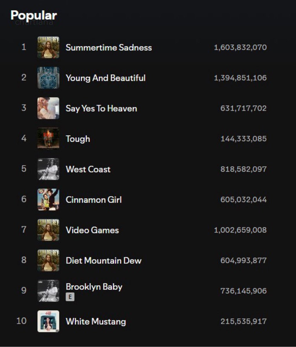 “White Mustang” has entered Lana Del Rey's most popular songs on Spotify for the first time since 2017, at #10.