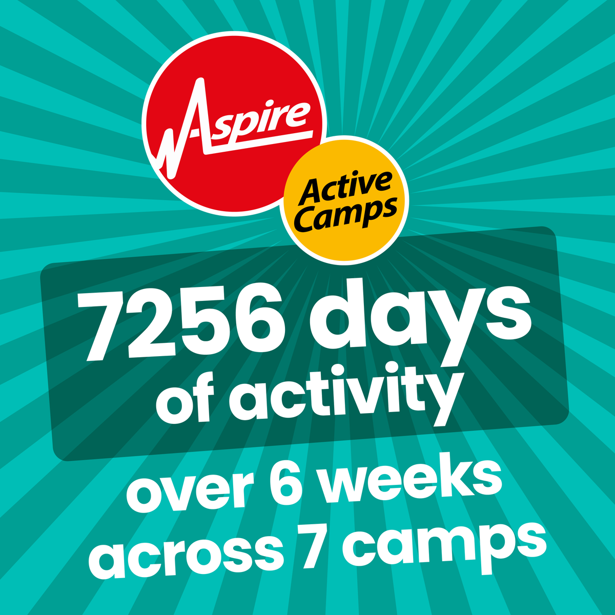 CampsAspire's tweet photo. Celebrating success! Over 6 summer weeks, we tallied an amazing 7256 days of activity across 7 Active Camp venues. π Every day was an adventure, but our busiest day was 1st August! Thank you to our energetic campers for making it unforgettable! πβ¨ #ActiveSummer #FunAchieved https://t.co/1WRNTcHBba
