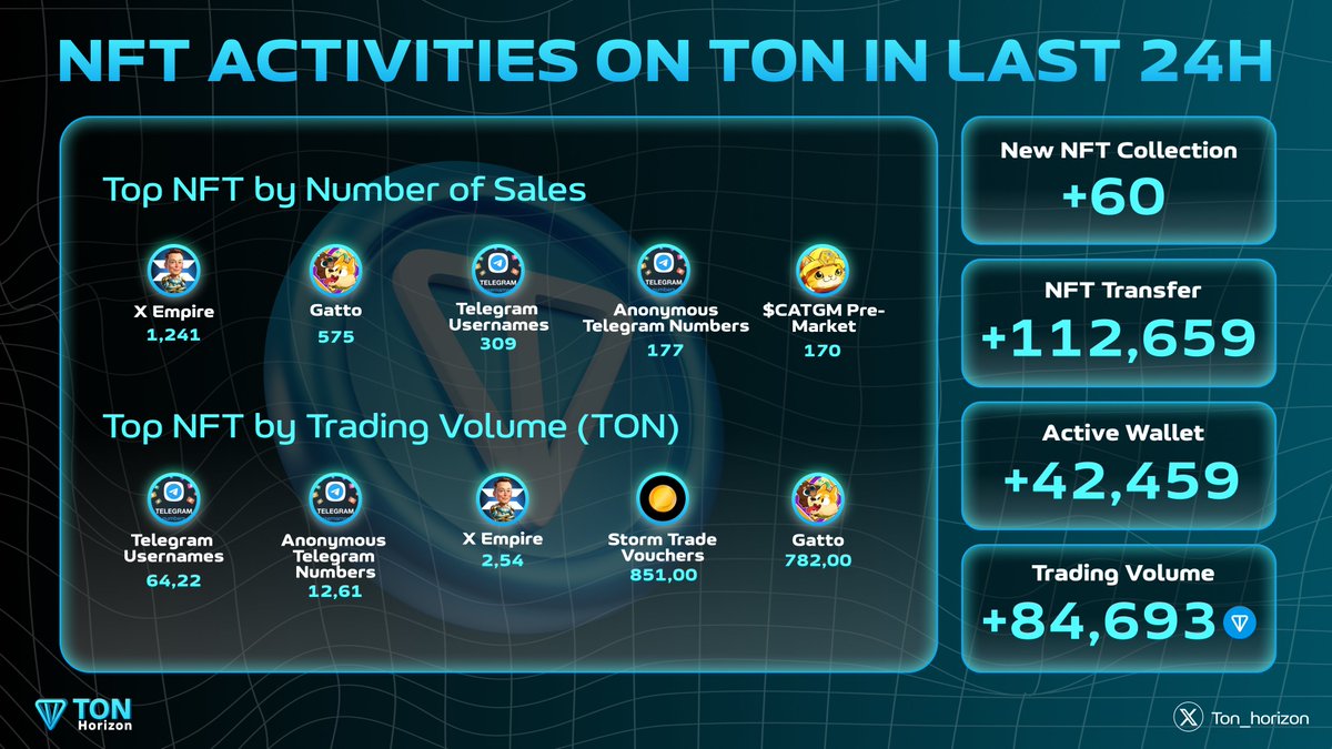 Ton_horizon's tweet photo. NFT ACTIVITIES ON TON IN LAST 24H
💥The $NFT market on @ton_blockchain has been extremely active in last 24h
Let's explore the featured collections👇
Top NFT by Number of Sales
1⃣ @xempiregame 1,241
2⃣ @Gatto_game 575
3⃣ #TelegramUsernames 309
4⃣ #AnonymousTelegramNumbers 177
5⃣ @catgoldminer 170
Top NFT by Trading Volume $TON
1⃣ #AnonymousTelegramNumbers 64,219
2⃣ #TelegramUsernames 12,612
3⃣ @xempiregame 2,539
4⃣ @storm_trade_ton 851
5⃣ @Gatto_game 782
#TON