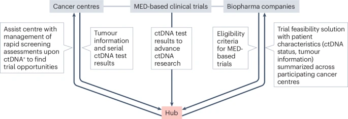 NatureRevCancer's tweet image. Check out our #Perspective from Eric Lander, @aparna1024 + more (@science4america). They propose a platform based on #ctDNA, for identifying &amp;amp; trial enrolling patients w early molecular evidence of disease after curative-intent therapy.

#weekendreading 😎
go.nature.com/4eQurTi