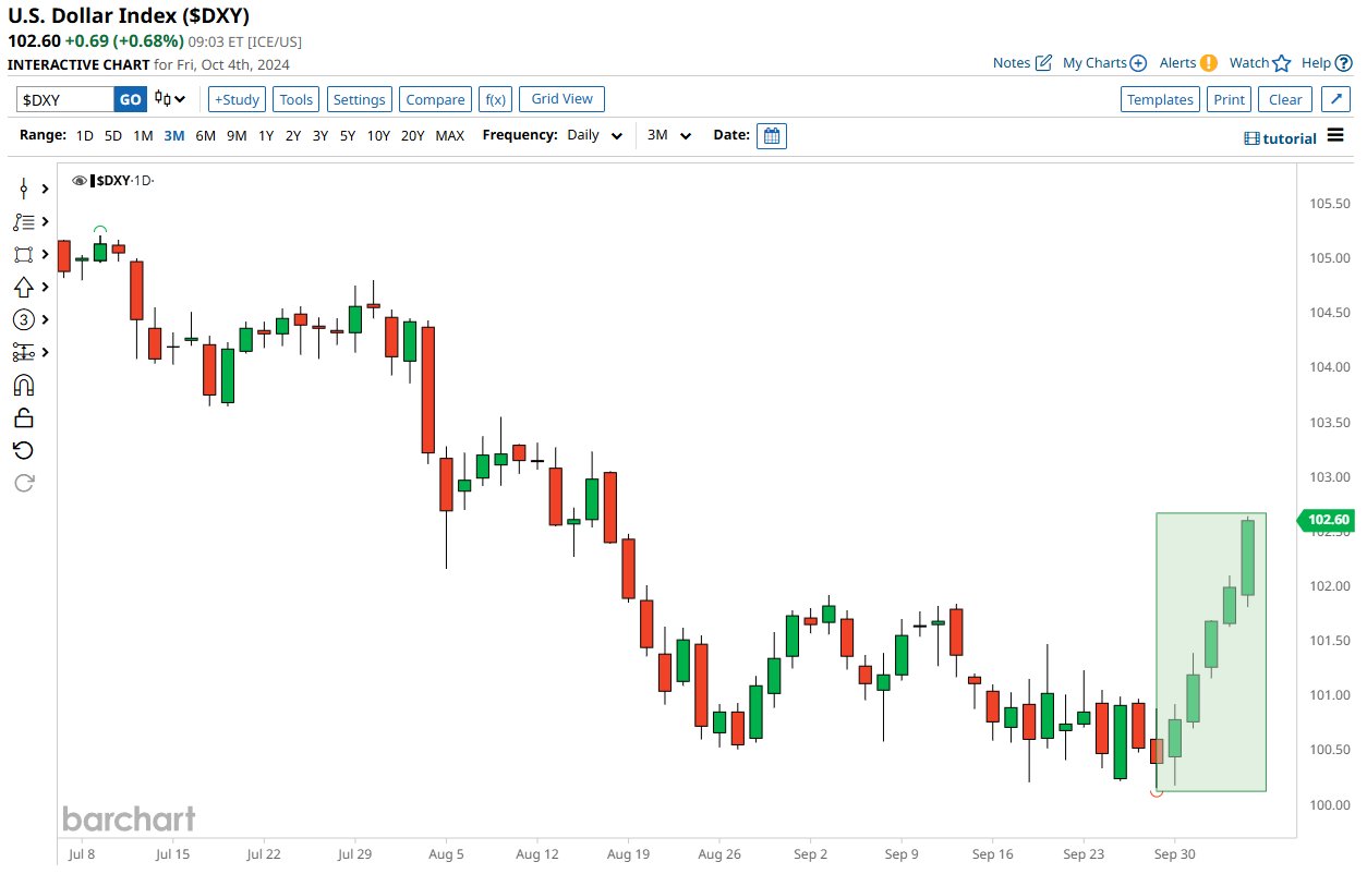 Barchart on X: "Look at the U.S. Dollar go! $DXY rallying to ...