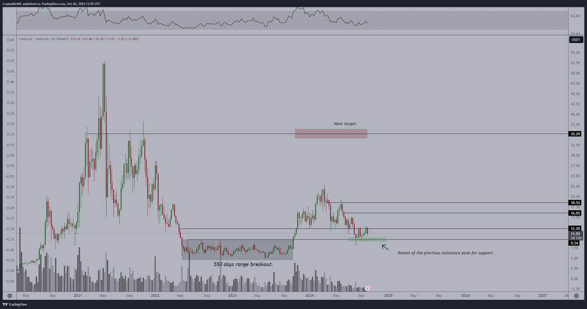 #Chainlink is still consolidating above the crucial resistance and flipping that for support.

I think anything between $9-11 is an interesting one to buy into.

I mentioned it a few times, but it remains to be an opportunity of a lifetime.