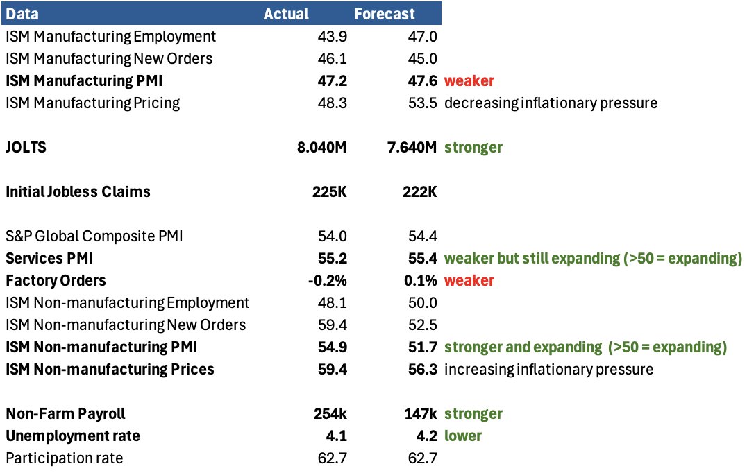 bkprime1's tweet image. Big week in economic data. #Manufacturing and #factoryorders continue to be weak. #services continue to be strong. #Employment #jobmarket is strengthening -&amp;gt; #JOLTS and #NFP (254k vs 147K expected!) 

Some thoughts:
- Economy is in ok shape. No #hardlanding in sight
- Lows in…