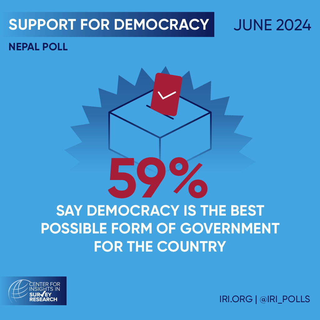 IRIglobal's tweet photo. The newest nationwide IRI poll in #Nepal shows that a majority of the population believes democracy is the best form of government. 

Read the full poll here: https://t.co/bEHpY7oxO8 https://t.co/Lmql7b4DMw