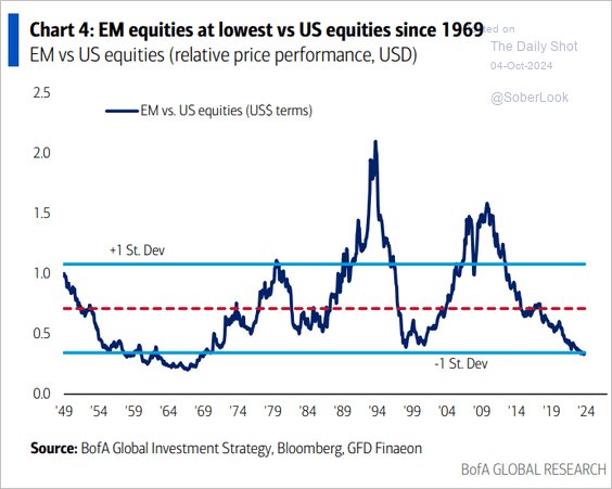 'EM equities at lowest vs US equities since 1969.' thedailyshot.com/2024/10/04/us-… via <a href="/SoberLook/">(((The Daily Shot)))</a>