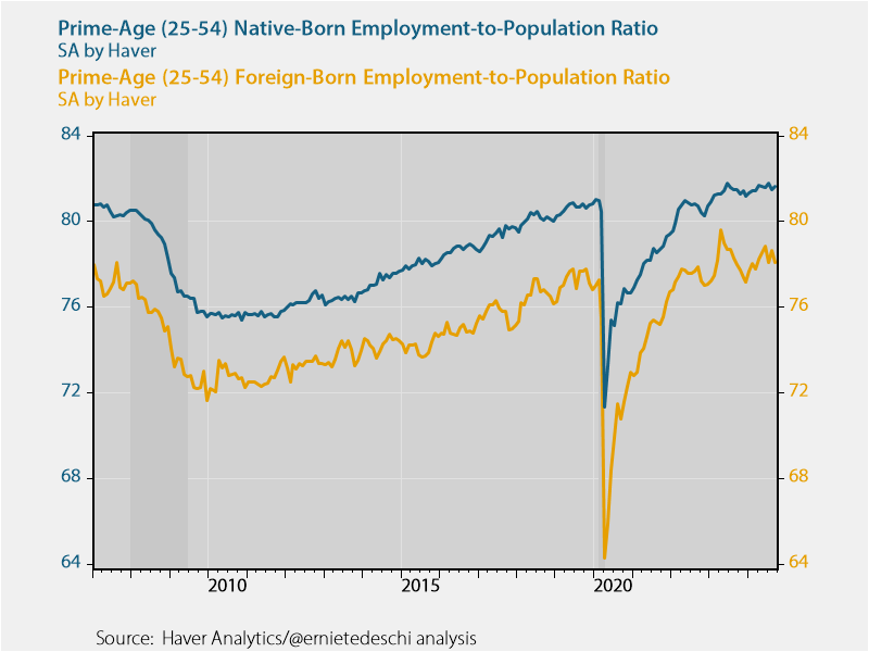 The prime-age (25-54) native-born employment rate remains both higher than the foreign-born employment rate and higher than at any point pre-pandemic since BLS began publishing the series in 2007, including higher than any point in the Trump Administration.