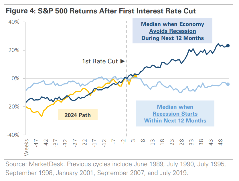 MikeZaccardi's tweet photo. Reminder: S&amp;P 500 Returns After First Interest Rate Cut ...strong when there's no recession... https://t.co/zQ5VyqKMVP