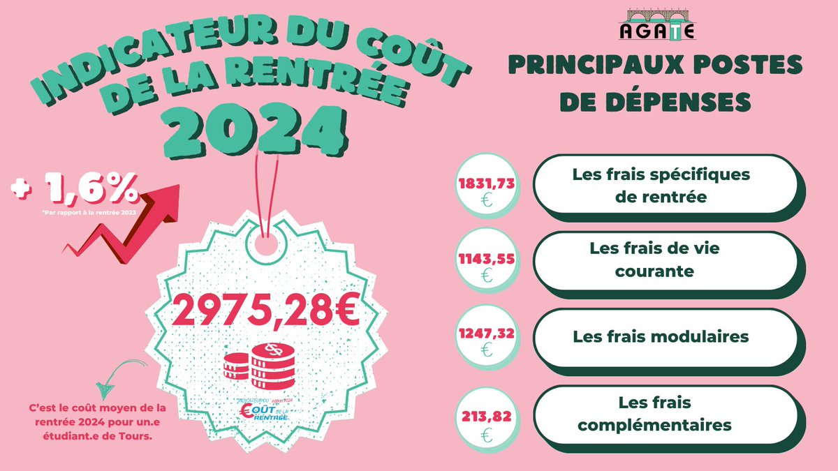 Cette année, l'indice de coût de la rentrée étudiante atteint la somme de 2975,28€, c'est 1,6% de plus que l'année dernière. 
La précarité étudiante est et restera une lutte primordiale pour l'AGATE
Pour consulter l'ICDR global, rendez-vous sur le lien : canva.com/design/DAGPyoh…