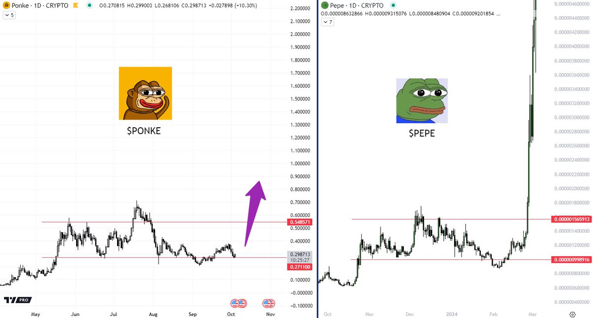 seth_fin's tweet photo. Imagine this! 🤯
$PONKE vs $PEPE before Pepe exploded. 🔥
What do you think? Does it looks familiar?

Ponke up 10% today! 📈
#Crypto #Ponkearmy 

Not financial advice https://t.co/afG1gWKCc5