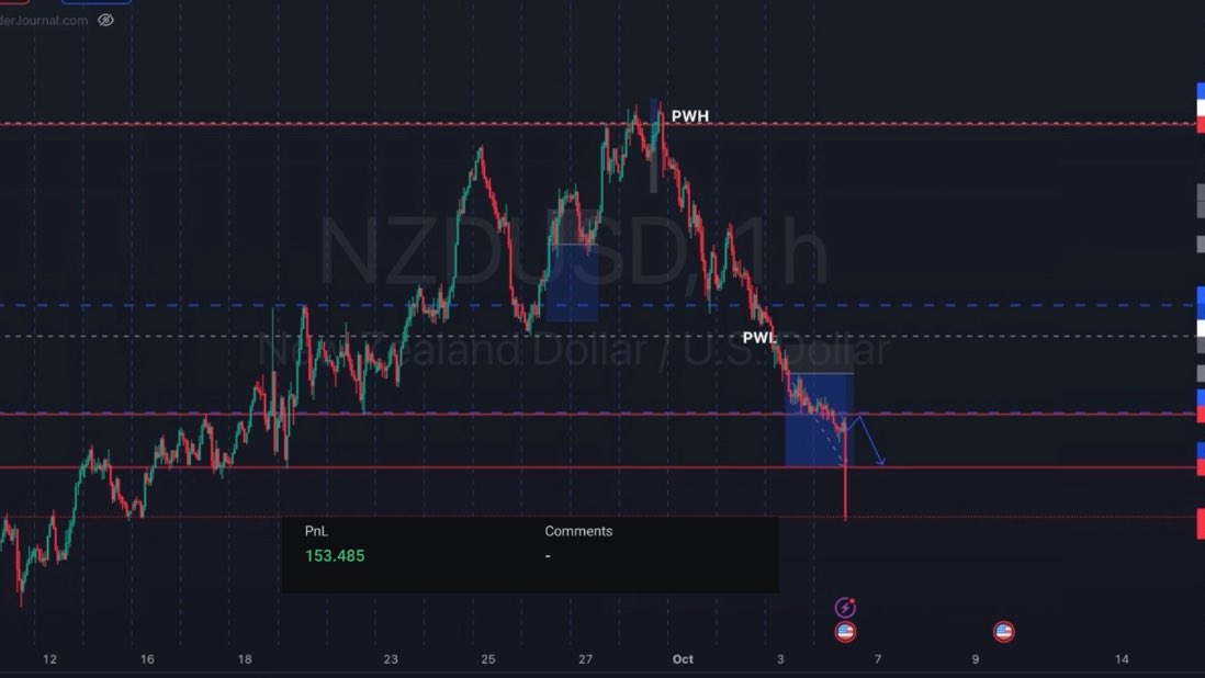 NardBtc's tweet image. • #NZDUSD
• #3RR
• #Level2

Blue Tracer Setup 💵