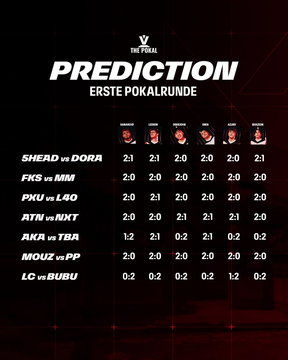 EintrachtValo's tweet photo. Unsere Prediction für die erste @valleague_dach Pokalrunde. 🤹‍♂️

Was sind eure hot takes? 🤠 https://t.co/qJEzwu07b5