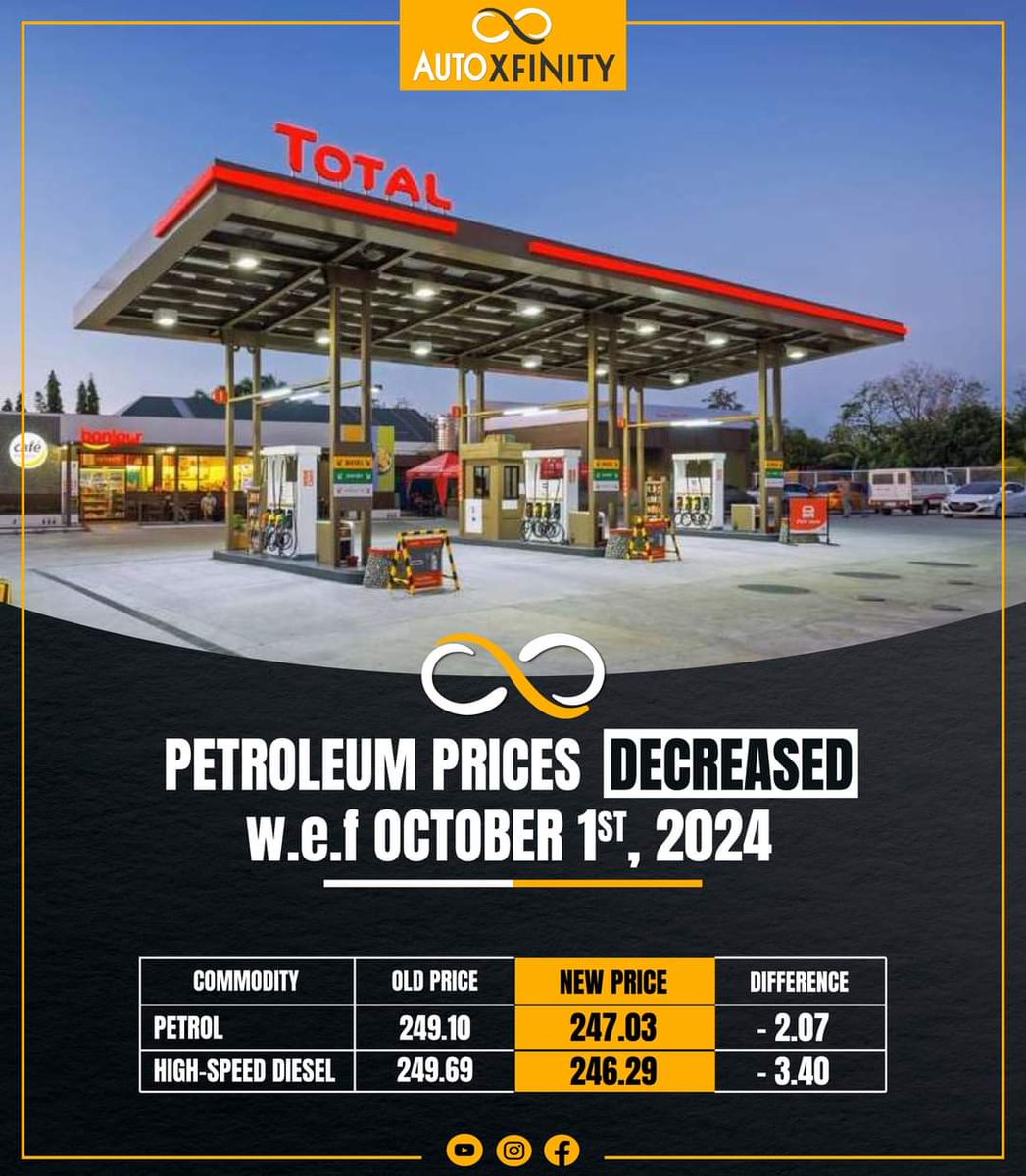auto_xfinity's tweet photo. Petroleum prices just DROPPED ! ⬇

Petrol price decreased by RS.2.07/litre and high-speed diesel reduced by Rs.3.40/litre respectively w.e.f 1st October 2024.

#autoxfinity #PetrolPrices #dieselprices #PetrolDieselPrice #petrolnews #October2024 https://t.co/OPpmU4Dyw2