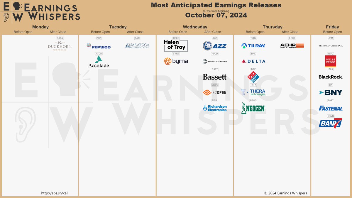 eWhispers's tweet image. #earnings for the week of October 7, 2024

earningswhispers.com/calendar

$PEP $TLRY $DAL $JPM $DPZ $AZZ $AEHR $NAPA $WFC $APLD $SAR $BLK $ACCD $HELE $BK $BSET $BYRN $THTX $ETWO $NEOG $RELL $FAST $BSVN