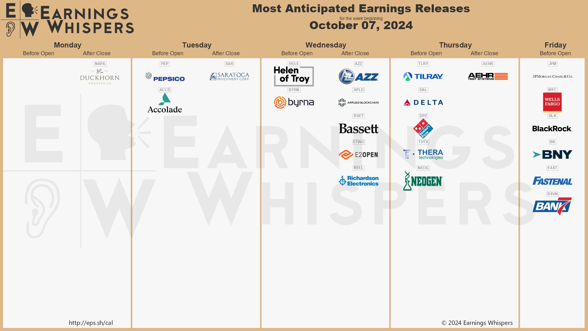 The most anticipated earnings releases for the week of October 7, 2024 are Pepsi #PEP, Tilray #TLRY, Delta Air Lines #DAL, JPMorgan Chase #JPM, Domino’s Pizza #DPZ, AZZ Inc #AZZ, Aehr Test Systems #AEHR, Duckhorn Portfolio #NAPA, Wells Fargo #WFC, and Applied Digital #APLD. 