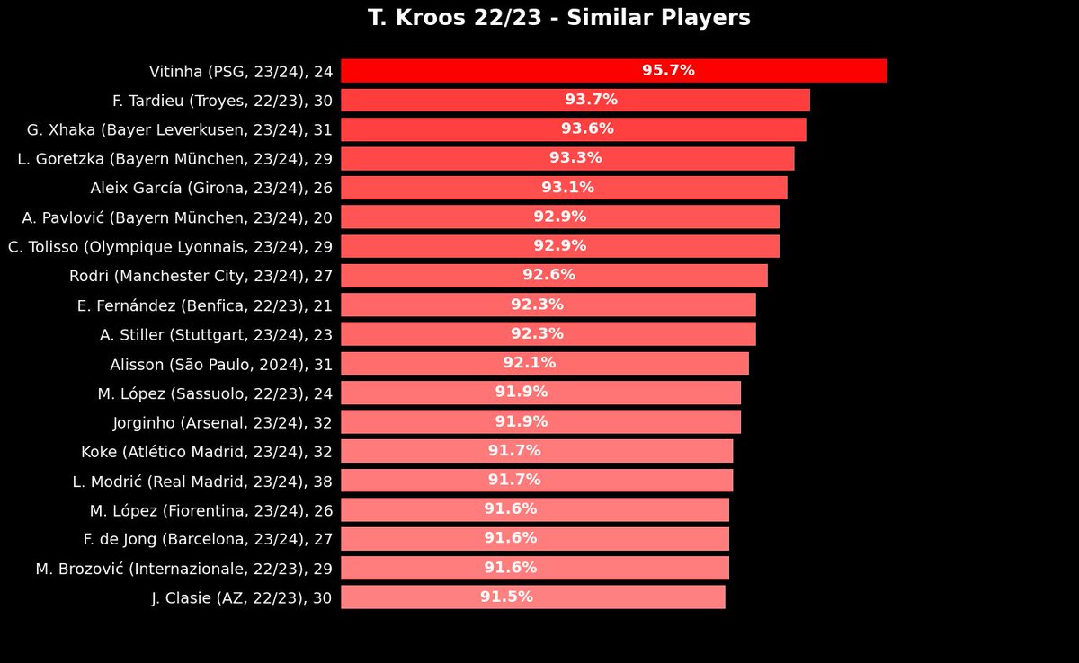 📊| Similarity Check

After Toni Kroos retired, many are claiming that Real Madrid are missing his likes and should find a replacement in the market.

We asked our similarity algorithm to provide us some names using data from the last 2 seasons, using different filters.

Our