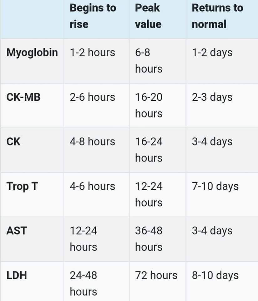 ZHeart11768530's tweet photo. 🔴CARDIAC BIOMARKERS: MEMORY TRICKS⤵️
   🔹 Myoglobin
   🔹 CK-MB
   🔹 CK
   🔹 Trop T
   🔹 AST
   🔹 LDH
⏳ Their rise, peak &amp; return to normal levels in attached 📊📈 &amp; table 👇 !

#Diagnosis #Cardiology #ECG #EKG #Cardiology #FOAMed #MedEd #medstudent #paramedic https://t.co/OLwLZPKW2r
