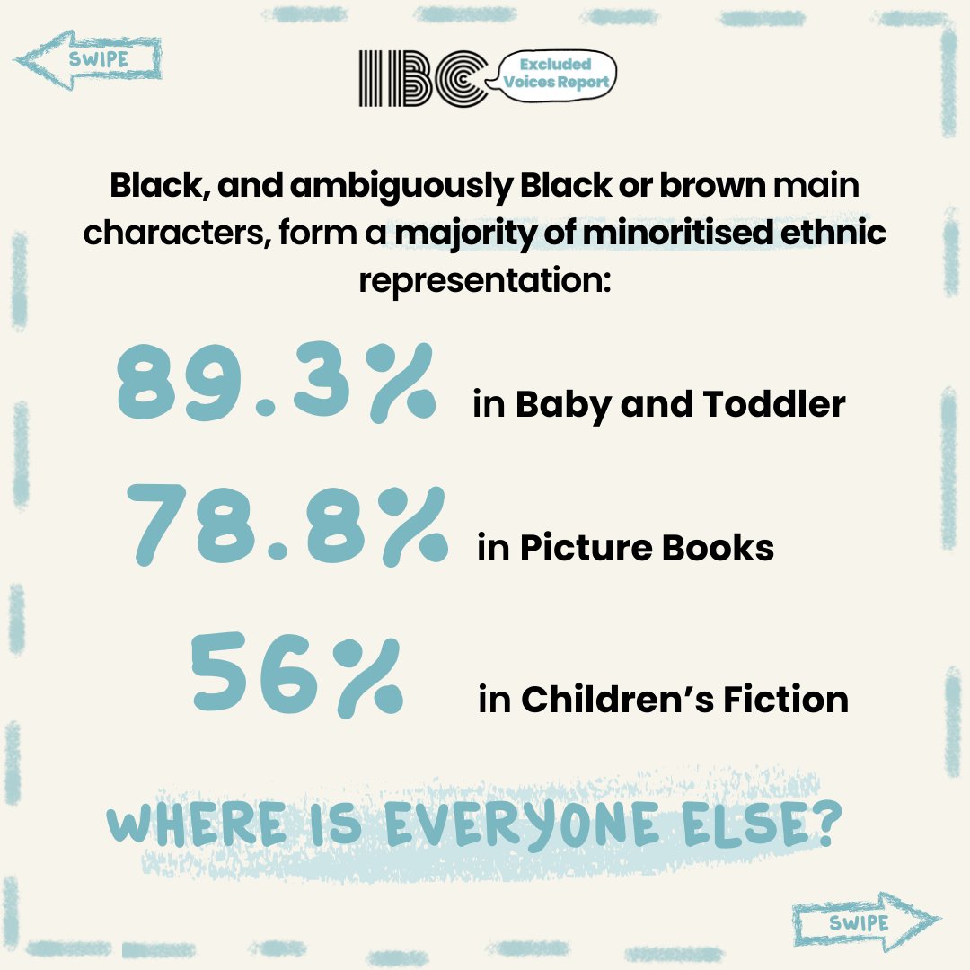 ibc_reads's tweet photo. The Excluded Voices Report shows that many Black and ambiguously Black or brown characters in children's books are created by white authors/illustrators. It's time to amplify authentic voices from diverse communities.

Learn more: https://t.co/zz00NYUF5g

#IBCExcludedVoicesReport https://t.co/Kh86XVtMUF