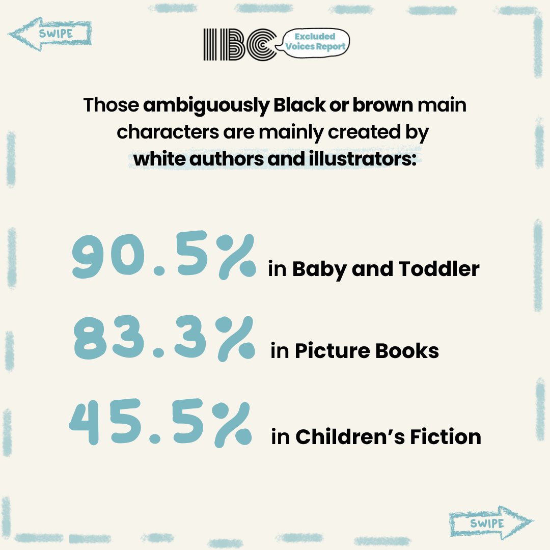 ibc_reads's tweet photo. The Excluded Voices Report shows that many Black and ambiguously Black or brown characters in children's books are created by white authors/illustrators. It's time to amplify authentic voices from diverse communities.

Learn more: https://t.co/zz00NYUF5g

#IBCExcludedVoicesReport https://t.co/Kh86XVtMUF