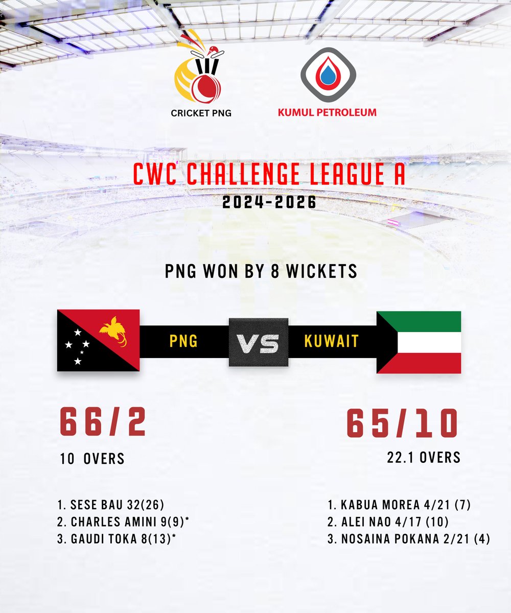 ICC Cricket World Cup Challenge League A

🇵🇬 PNG vs Kuwaiti 🇰🇼

PNG won by 8 Wickets

🏟 Ruaraka Sports Club Ground, Nairobi, Kenya

Scorecard: buff.ly/3XXBSRQ

#nairobimatches #cwcchallengeleague #backthebarras #cricketfans #cricket <a href="/followers/">はうはう</a>

3h