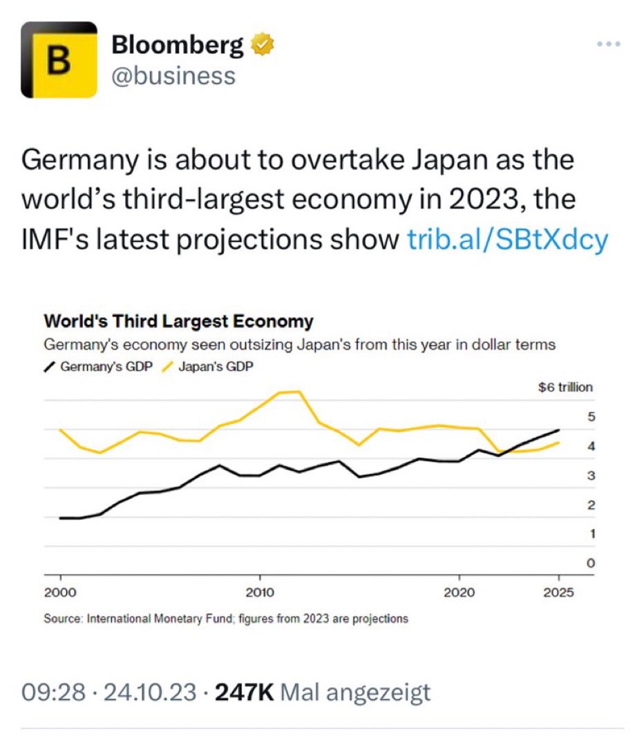 Im Ausland gibt es immer mal wieder Zeitungsartikel über das „Deutsche Wunder“ - und damit ist gemeint, wie sich die #Energiewende unter #Habeck entwickelt und wir Japan überholt haben. 

In 🇩🇪 verschweigt man alle Erfolge #Habecks und erklärt ihn zum Feindbild. Das ist irr.