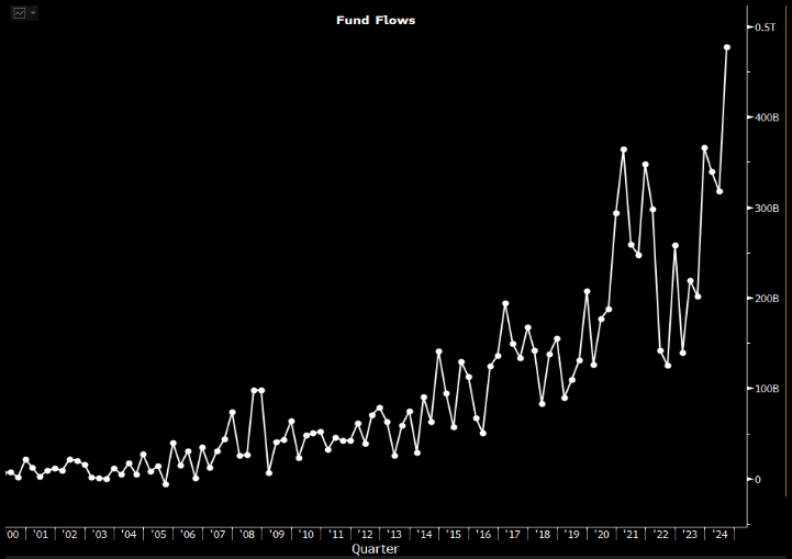 EricBalchunas's tweet photo. WOW: ETFs globally took in $477b in Q3, which crushed the old record by 30%. BlackRock and Vanguard took in about $100b EACH. China added $65b, which is crazy high thanks to Govt QE spree. Total global ETF assets now $14T. We predict $35T by 2035. https://t.co/cifjyDCnkR