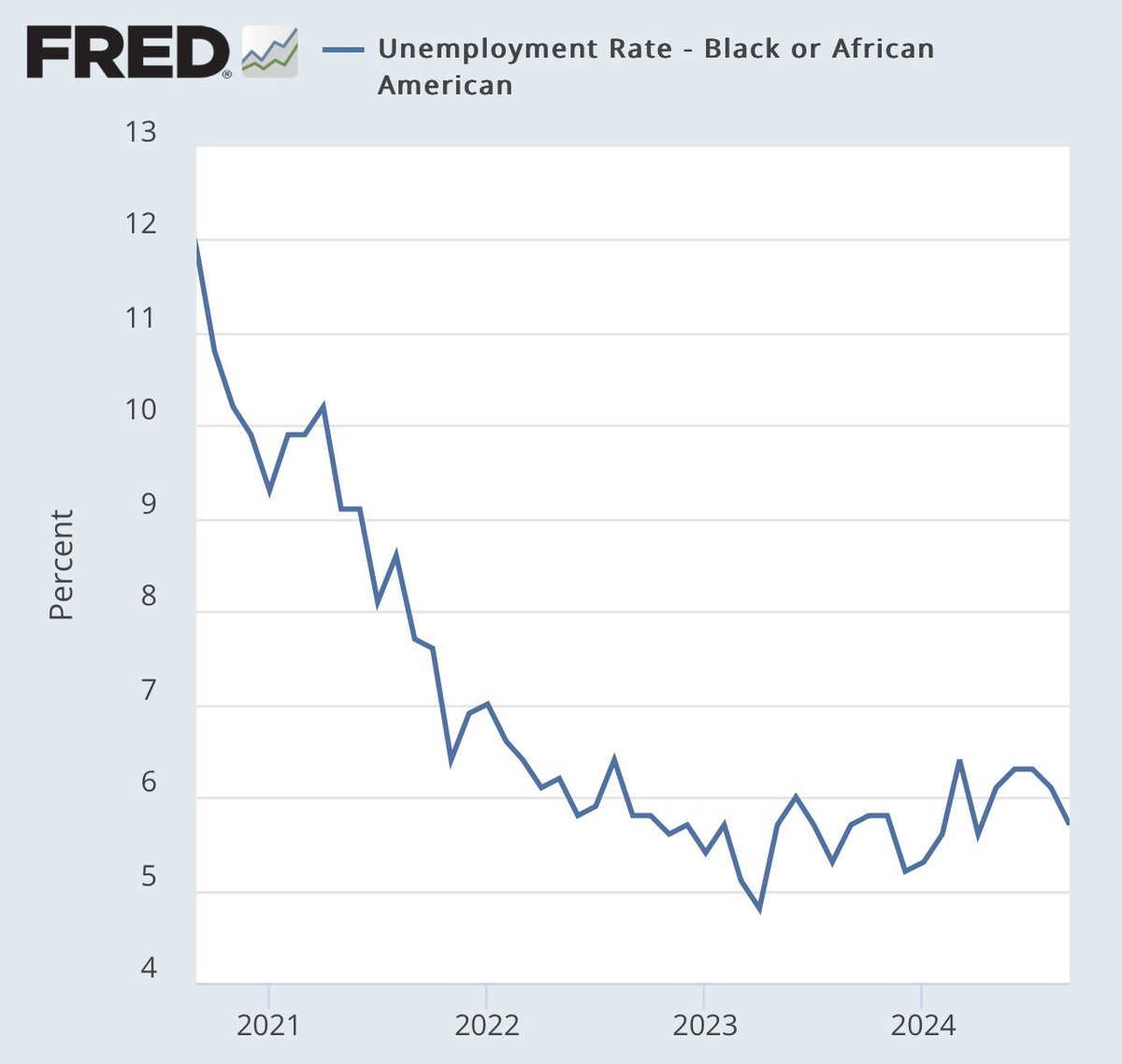 Four years ago when Trump was president, the Black unemployment rate was 11.9 percent. Now it’s 5.7 percent. The lowest Black unemployment rate in history (4.8%) happened just last year. #jobsreport