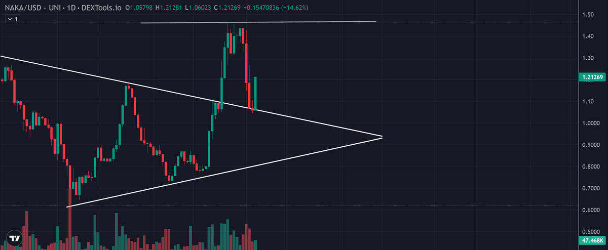 CrypCoinMaster's tweet photo. The market is showing signs of recovery and my top #GameFI pick, $NAKA is catching momentum. As we move beyond the tensions of recent times and into a more bullish Uptober, you might wish you had taken advantage of the recent dip.

After a successful breakout and retest, #NAKA is set to reach even greater heights. I’m seizing this opportunity to increase my $NAKA holdings.

Why $NAKA? It's more than just a #GameFi token, it's a leader in the space, supported by a vast and active community. With $NAKA consistently delivering exciting news, once the #GameFi market reawakens, expect $NAKA to lead the charge with substantial gains. 🚀🚀

Always make sure to do your own Research before Investing!! 

#Crypto #Web3 #DeFi #ETH $ETH #BTC $BTC