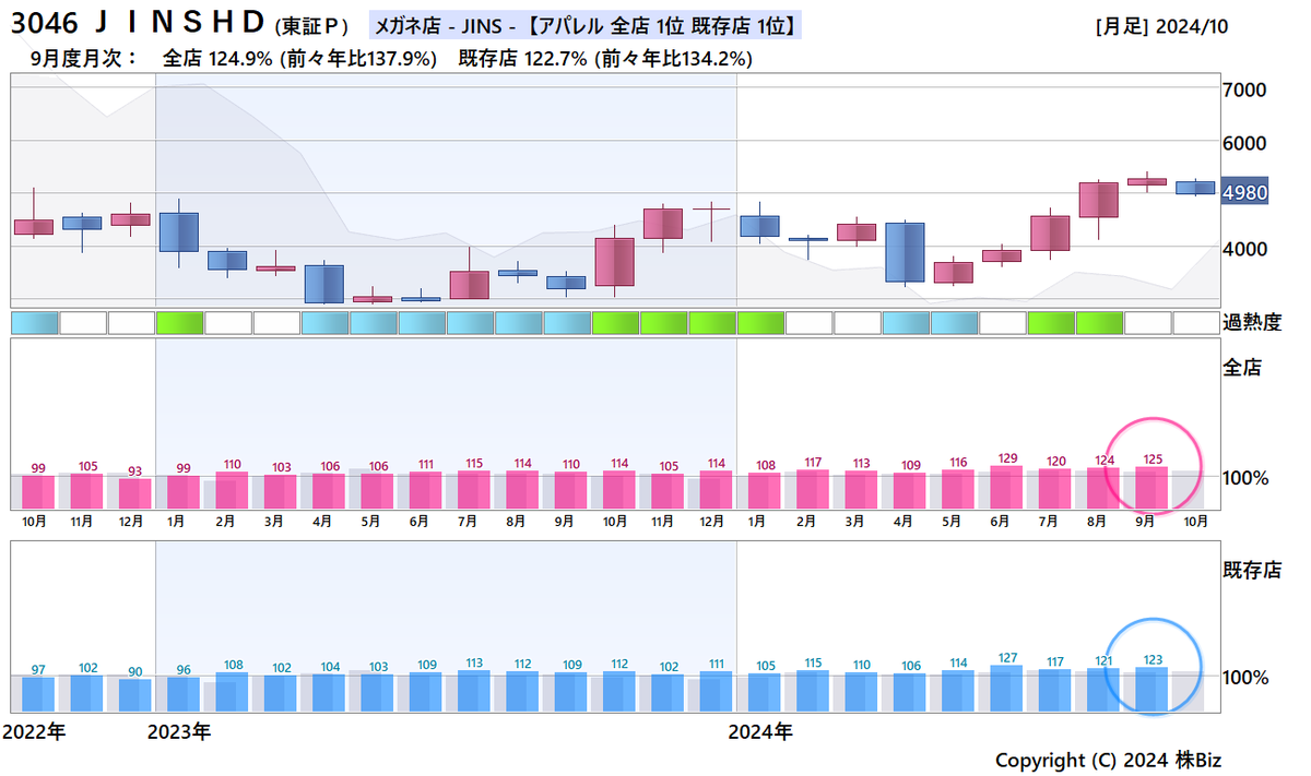 trader_hashang's tweet photo. 月次Webを更新しました(10/04)

新着23社
3046 ＪＩＮＳＨＤ (124%)
7049 識学 (119%)
3397 トリドール (115%)
7611 ハイデ日高 (113%)

【月次Web】全店・既存店売上、月次情報
✅ LINE誘導の投資詐欺にご注意ください🤔
https://t.co/N7ZcjjiqCa https://t.co/QMAJwkttBG