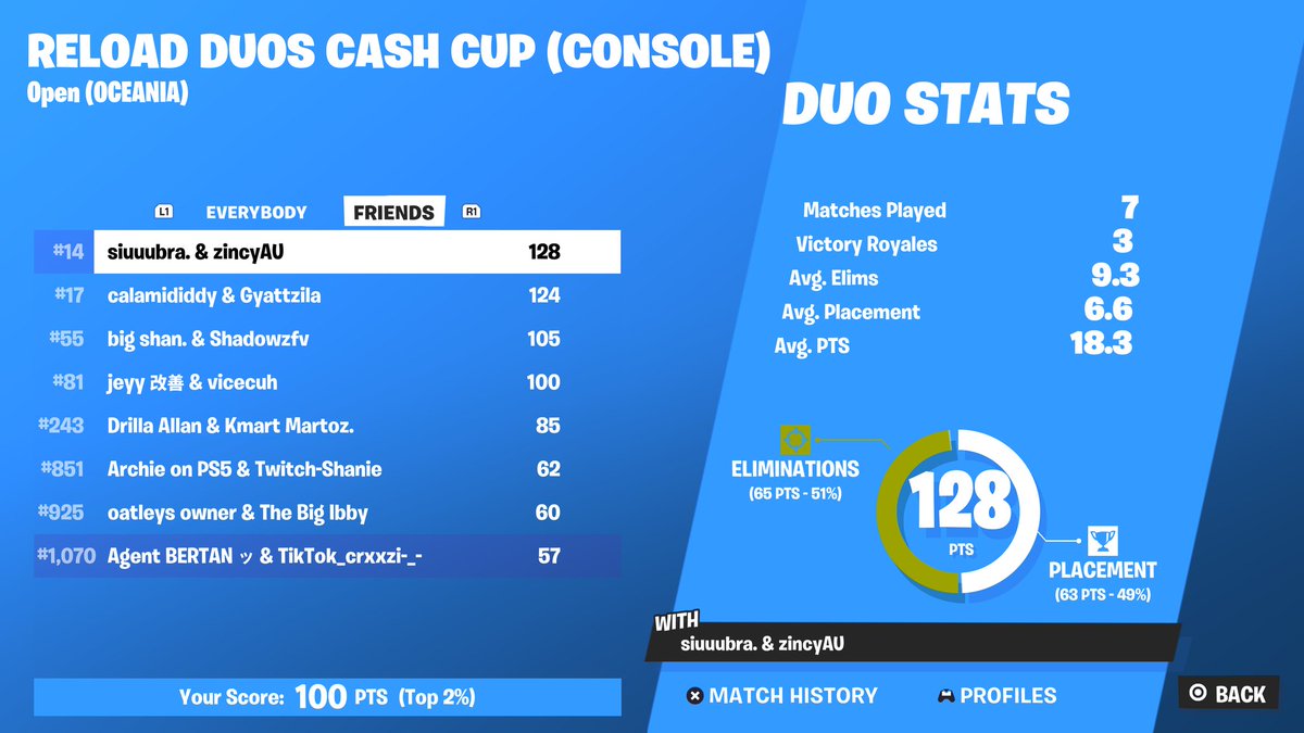 vicektf's tweet image. Forgot to upload but got top 81 with @Jeyy1x  
@RivalsESP24