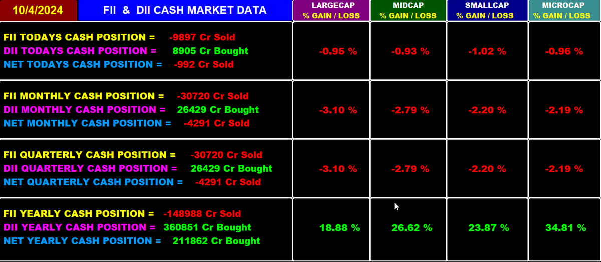Trendy_Charts's tweet image. 🛎️FII DII Cash Market Data
🌈OCT 04
#OptionsTrading #NiftyOptions  #NiftyBank #FinNifty 
#MidcapNifty #Nifty #Banknifty #Sensex  #Fiidata #FII 
#DII #FiiDiiData #OptionBuying #OptionSelling 
#scalping #OptionTrading  @Abhishekkar_ 
@niki_poojary @Mohitsharma202 @Kavitastocks